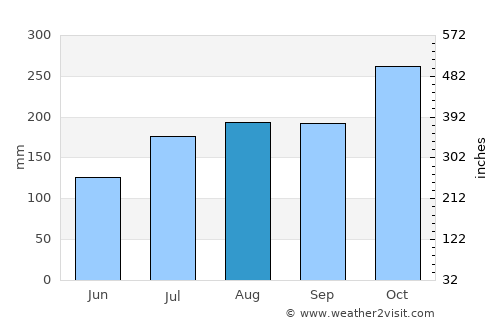 Sompeta average rain in August