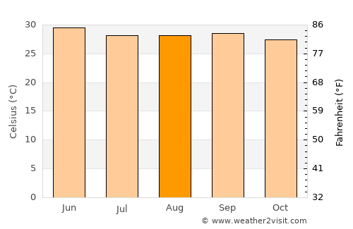 Sompeta average temperature in August