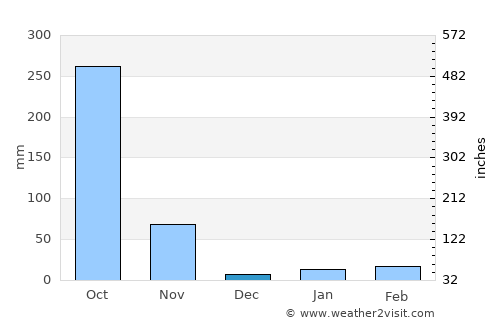 Sompeta average rain in December