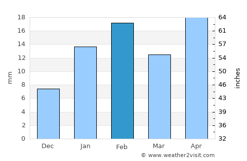Sompeta average rain in February