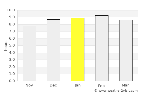 Sompeta average rain in January