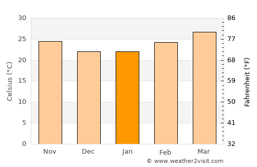 Sompeta average temperature in January