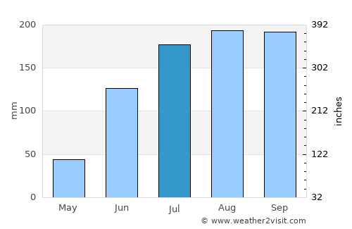 Sompeta average rain in July