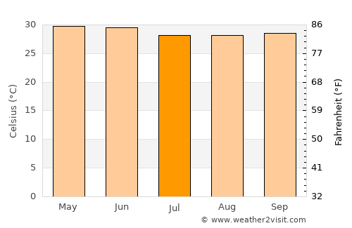 Sompeta average temperature in July