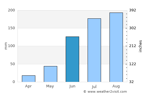 Sompeta average rain in June