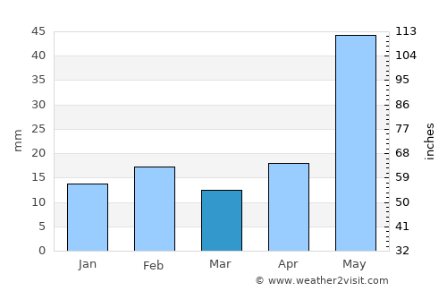 Sompeta average rain in March