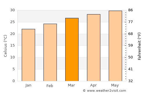 Sompeta average temperature in March