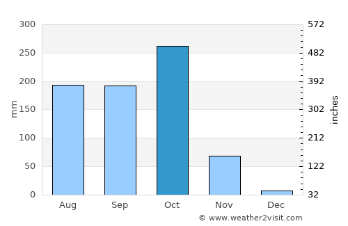 Sompeta average rain in October