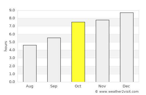 Sompeta average rain in October