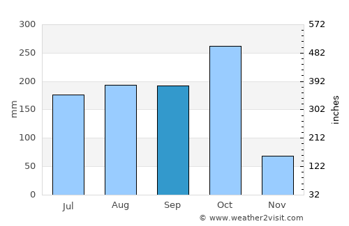Sompeta average rain in September