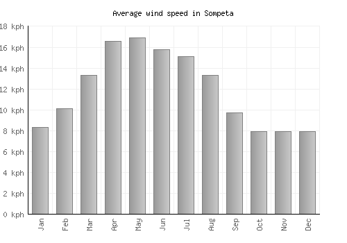 Sompeta average winspeed by month (km/h)