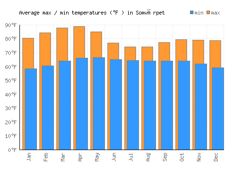 Somvārpet average minimum / maximum temperatures (Fahrenheit)