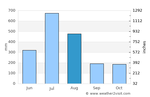Somvārpet average rain in August