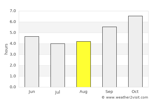 Somvārpet average rain in August
