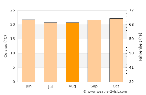 Somvārpet average temperature in August