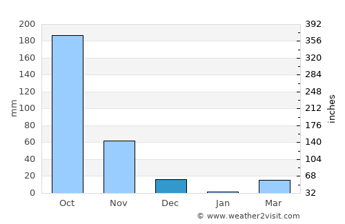 Somvārpet average rain in December