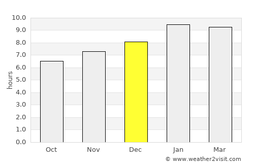 Somvārpet average rain in December