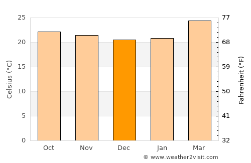 Somvārpet average temperature in December