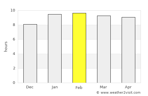 Somvārpet average rain in February