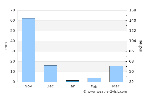 Somvārpet average rain in January
