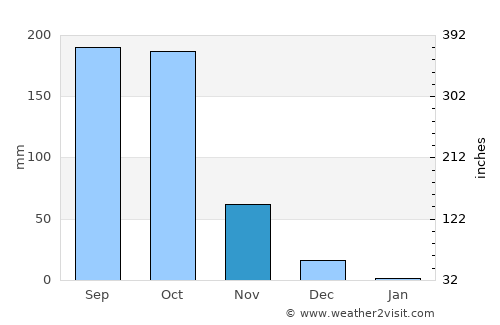 Somvārpet average rain in November