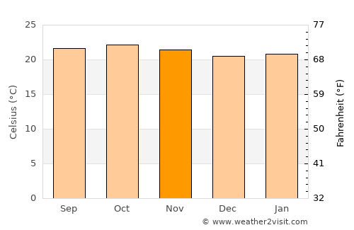 Somvārpet average temperature in November