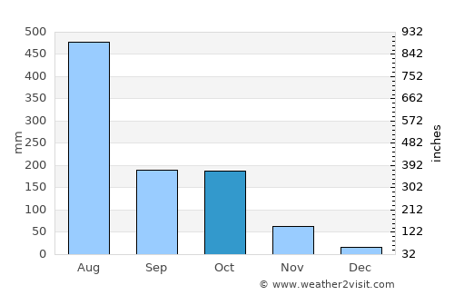 Somvārpet average rain in October