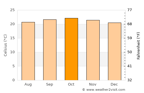 Somvārpet average temperature in October