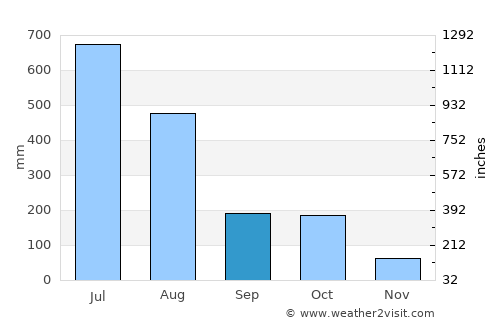 Somvārpet average rain in September