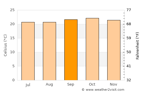 Somvārpet average temperature in September