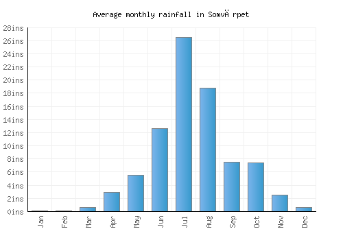 Somvārpet monthly rainfall chart (inches)