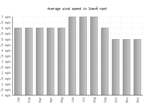 Somvārpet average winspeed by month (mph)
