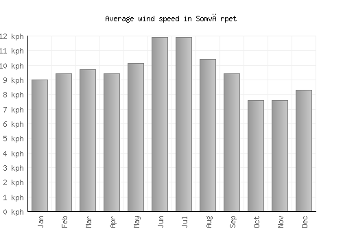 Somvārpet average winspeed by month (km/h)