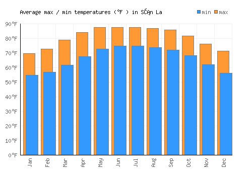 Sơn La average minimum / maximum temperatures (Fahrenheit)