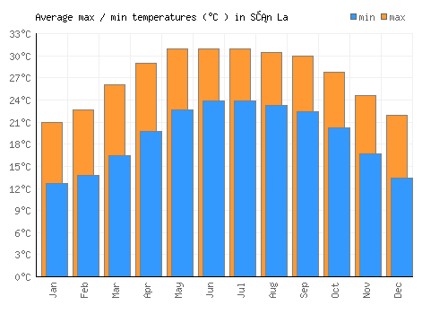 Sơn La average minimum / maximum temperatures (Celsius)