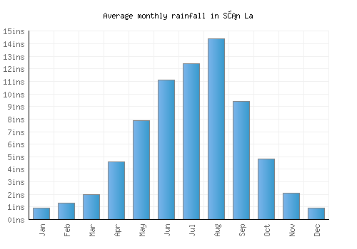 Sơn La monthly rainfall chart (inches)