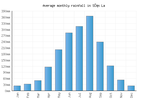 Sơn La monthly rainfall chart (mm)