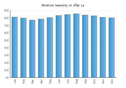 Sơn La relative humidity averages
