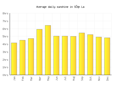 Sơn La average daily sunshine chart