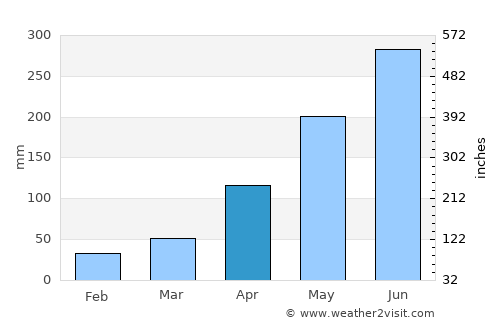 Sơn La average rain in April