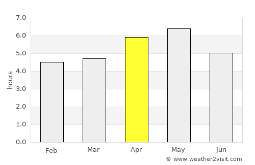 Sơn La average rain in April