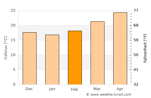 Sơn La average temperature in February