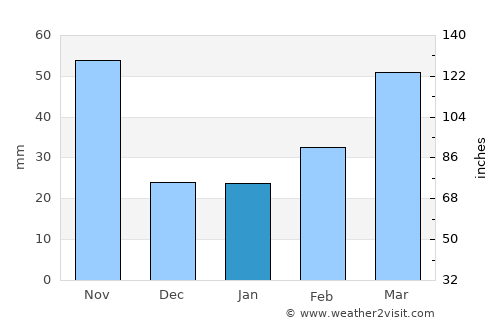 Sơn La average rain in January
