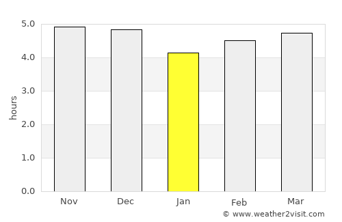 Sơn La average rain in January