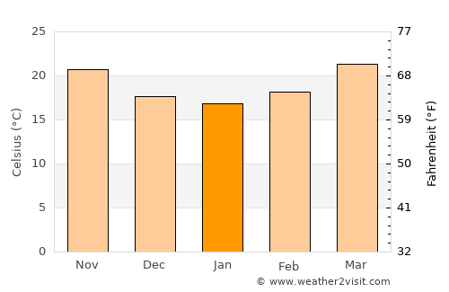 Sơn La average temperature in January