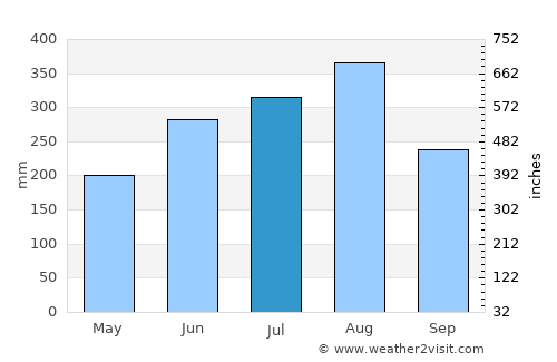 Sơn La average rain in July