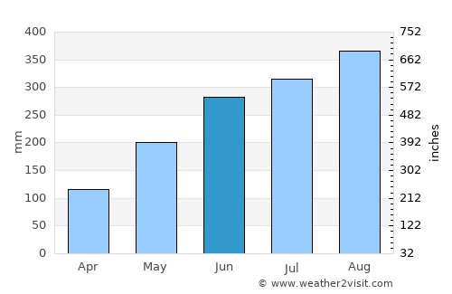 Sơn La average rain in June