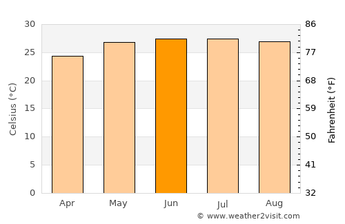Sơn La average temperature in June