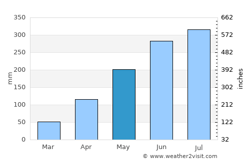 Sơn La average rain in May