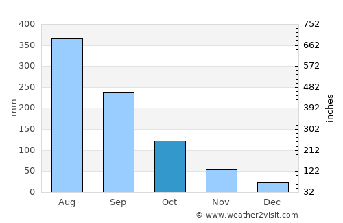Sơn La average rain in October